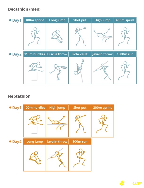 Decathlon và heptathlon kiểm tra toàn diện thể lực, sự đa năng và ý chí bền bỉ của vận động viên