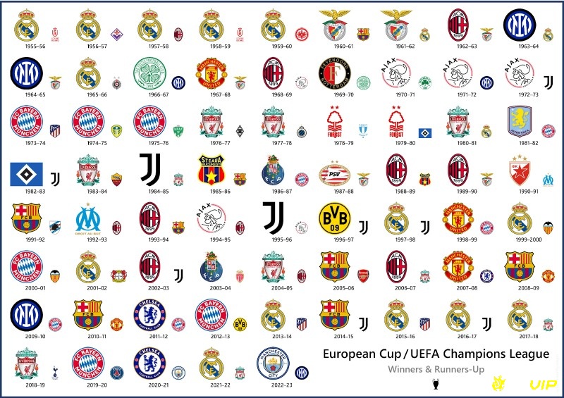 Champions League châu Âu: các đội vô địch và á quân cúp C1 châu Âu