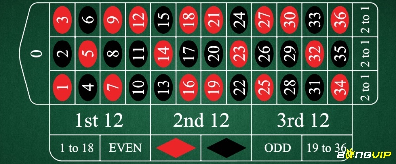 Bố cục các nhóm dozen được hiển thị rõ ràng, hỗ trợ người chơi nhận diện cấu trúc bàn.