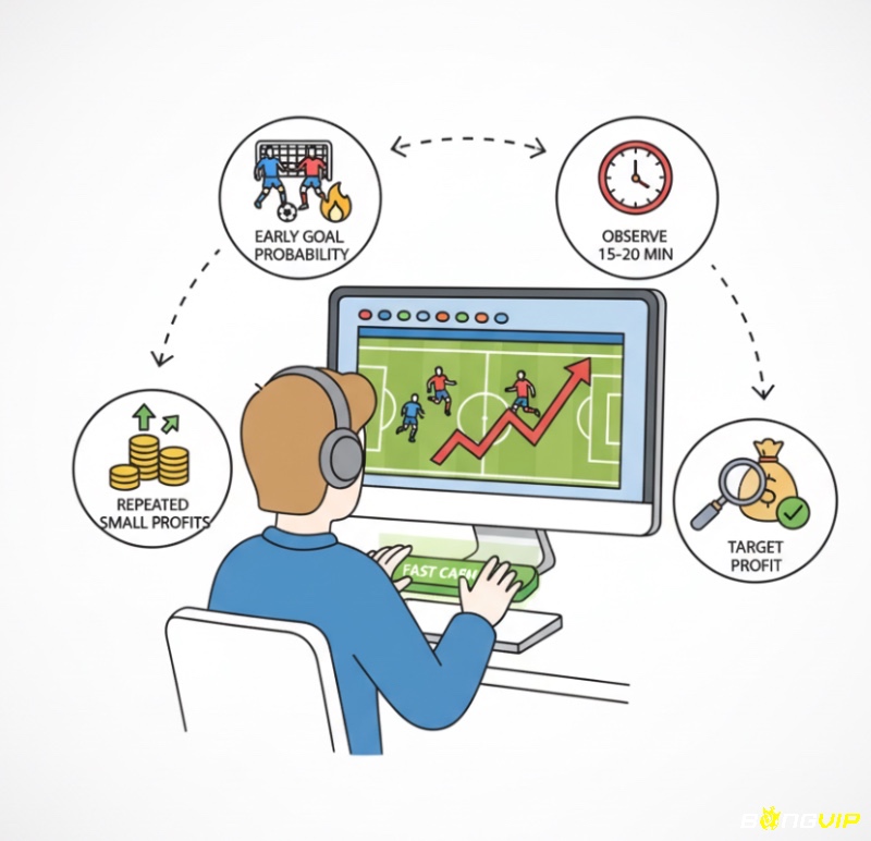 Người chơi áp dụng chiến thuật "đánh nhanh thắng nhanh" bằng cách theo dõi trận đấu và đặt cược để chốt lời tức thì