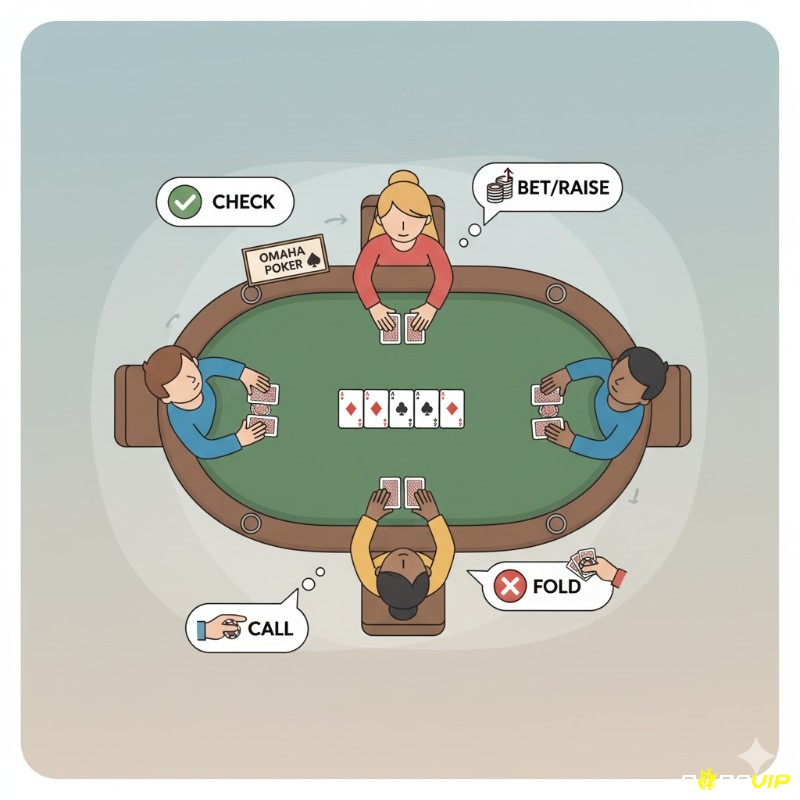Người chơi cược Omaha Poker 2025 thực hiện các hành động Check, Bet, Call, Raise và Fold trong vòng cược
