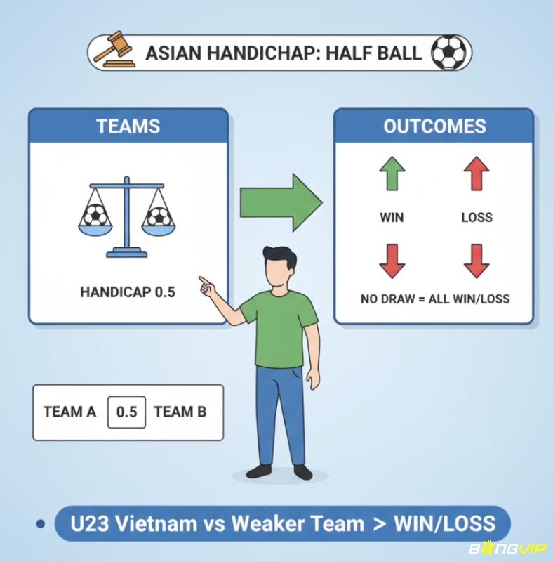 Người chơi cá cược đang xem xét kèo chấp nửa trái (0.5) và kết quả thắng thua của kèo