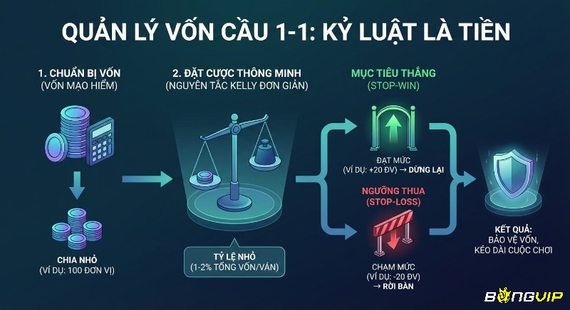Quy trình quản lý vốn cầu 1-1: kỷ luật chia nhỏ vốn, đặt cược thông minh, dùng Stop-loss/Stop-win bảo vệ vốn