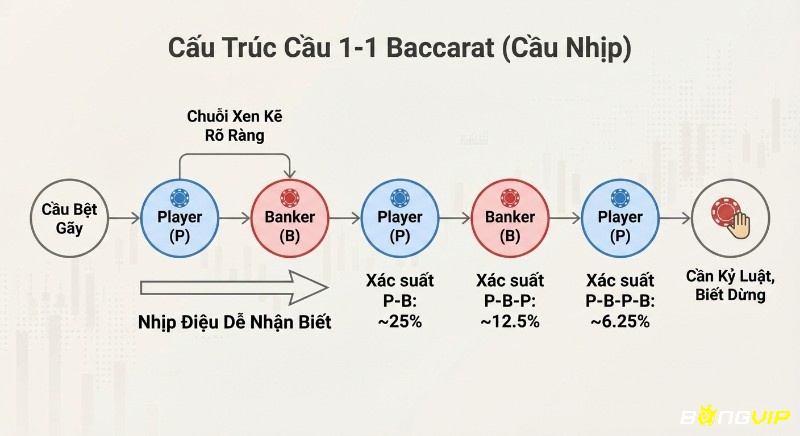 Sơ đồ cấu trúc cầu 1-1 Baccarat là gì, giúp nhận diện chuỗi xen kẽ Player-Banker, xác suất và tầm quan trọng của kỷ luật dừng