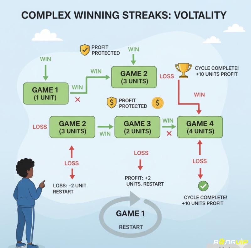 Người chơi áp dụng chiến thuật baccarat 1-3-2-4 để quản lý lợi nhuận hiệu quả qua chuỗi cược thắng thua xen kẽ