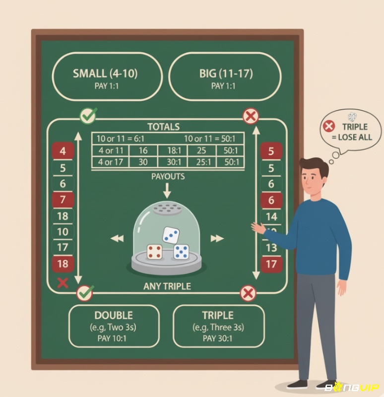 Người chơi nắm vững luật chơi tài xỉu cơ bản sẽ hiểu cách tính kết quả xúc xắc, cược Tài/Xỉu và ảnh hưởng của bộ ba đồng nhất