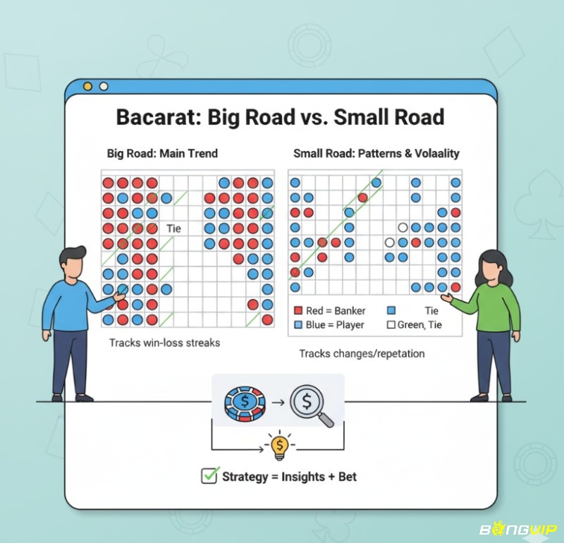 Người chơi baccarat phân biệt Small Road và Big Road, hai bảng thống kê kết quả dùng để tối ưu chiến thuật đặt cược
