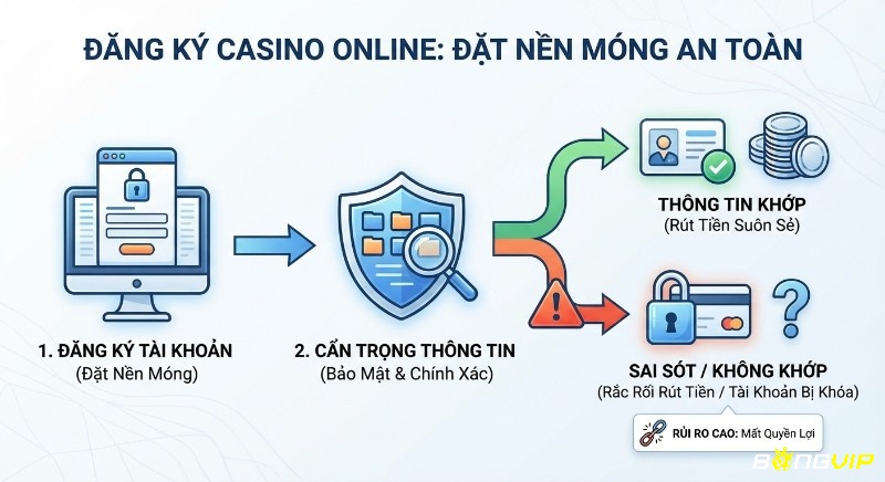 Sơ đồ quy trình đăng ký tài khoản casino online đặt nền móng an toàn, đảm bảo thông tin chính xác giúp rút tiền suôn sẻ, tránh mất quyền lợi