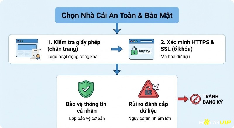 Checklist chọn nhà cái an toàn, bảo mật gồm 2 bước: kiểm tra giấy phép hoạt động và xác minh HTTPS/SSL để bảo vệ thông tin cá nhân