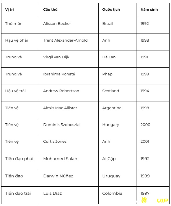 Bảng danh sách cầu thủ Liverpool trong đội hình mới nhất