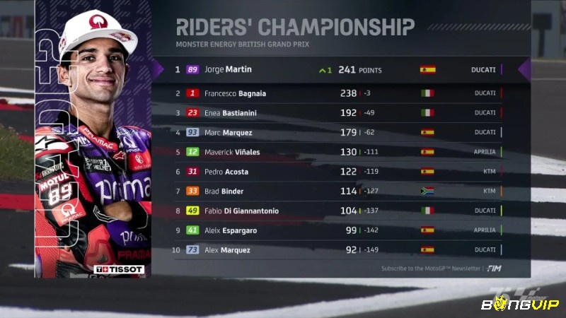 Bảng điểm sau từng chặng Grand Prix của mùa giải