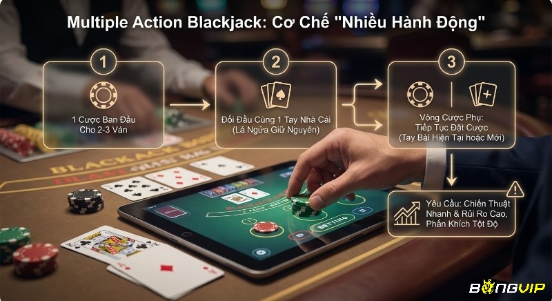 Cơ chế chơi Multiple action blackjack là gì: 1 cược ban đầu cho 2-3 ván đối đầu nhà cái, với các vòng cược phụ tăng rủi ro