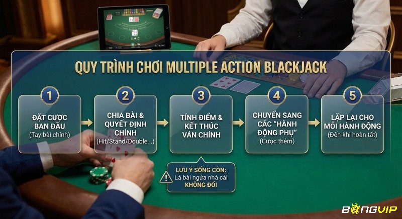 Quy trình 5 bước chơi Multiple action blackjack là gì từ đặt cược ban đầu, xử lý tay chính đến hành động phụ giữ nguyên lá bài nhà cái