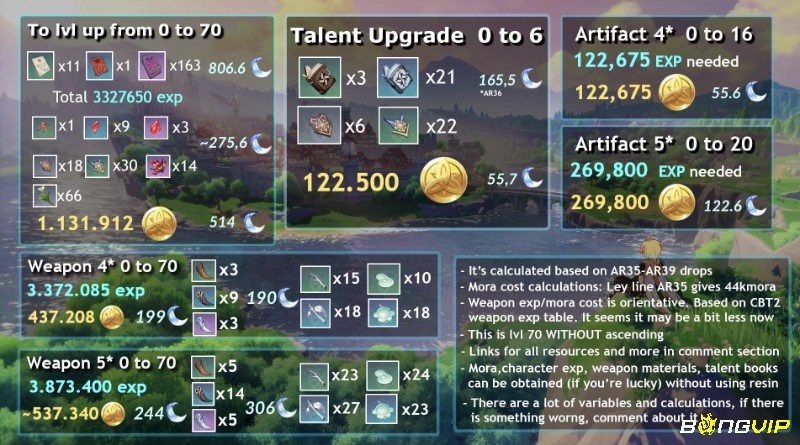 giao diện nâng cấp nhân vật trong Genshin Impact