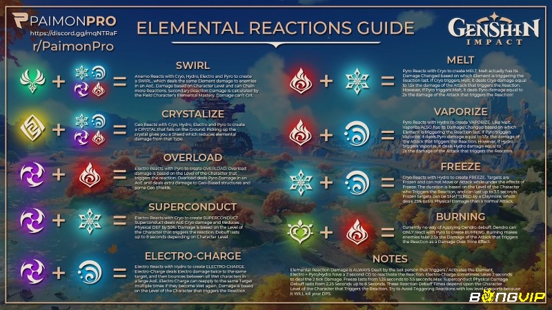 hiệu ứng phản ứng nguyên tố trong Genshin Impact