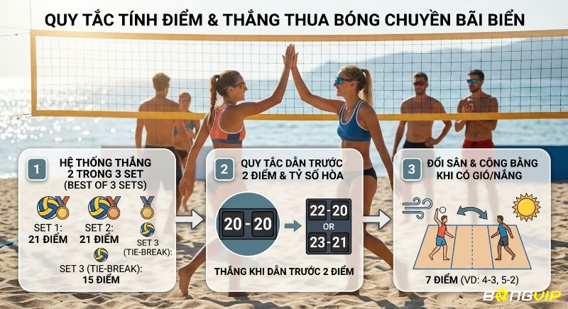Tổng quan các luật bóng chuyền bãi biển tính điểm và xác định thắng thua bóng chuyền bãi biển, bao gồm hệ thống 2/3 set, dẫn 2 điểm và đổi sân