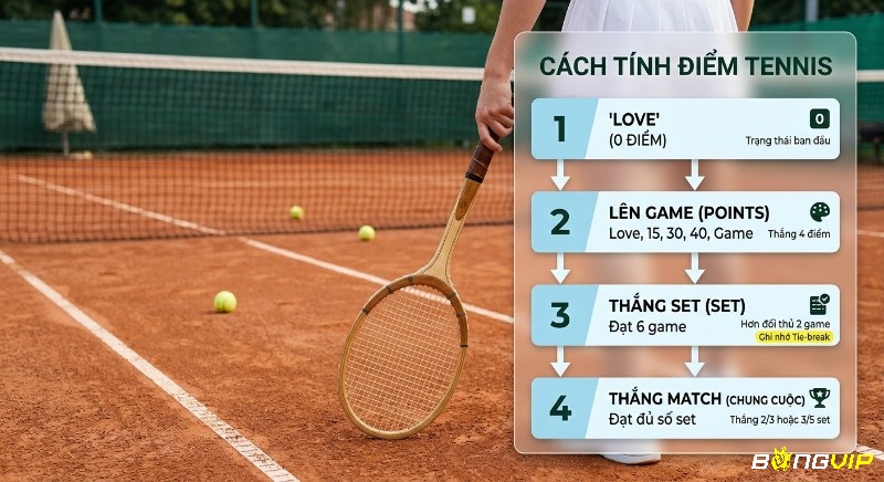 Luật thể thao tennis: Quy trình 4 bước cách tính điểm tennis chi tiết từ Love, lên Game, thắng Set và chiến thắng Match, có lưu ý Tie-break