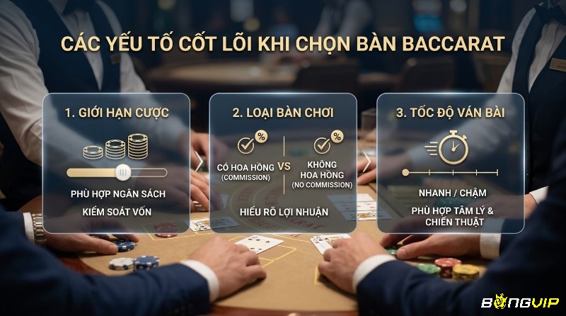 Các yếu tố cốt lõi cách chọn bàn Baccarat phù hợp: giới hạn cược phù hợp ngân sách, loại bàn có/không hoa hồng, tốc độ ván bài nhanh/chậm