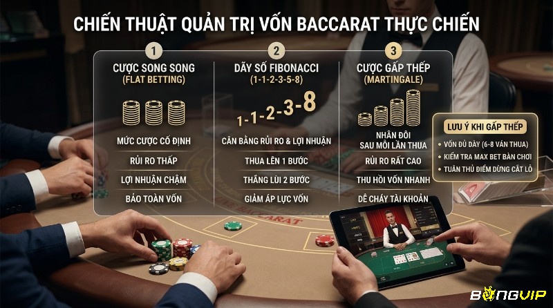 Chiến thuật quản trị vốn cách đặt cược Baccarat hiệu quả: Cược song song, Fibonacci (1-1-2-3-5-8), Gấp thếp (Martingale) với rủi ro, lợi nhuận, và quản lý vốn