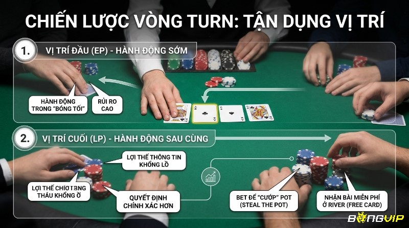 Tận dụng vị trí trong vòng Turn Poker. Vị trí đầu (EP) hành động sớm, rủi ro cao. Vị trí cuối (LP) có lợi thế thông tin, quyết định chính xác, cướp pot hoặc nhận bài miễn phí