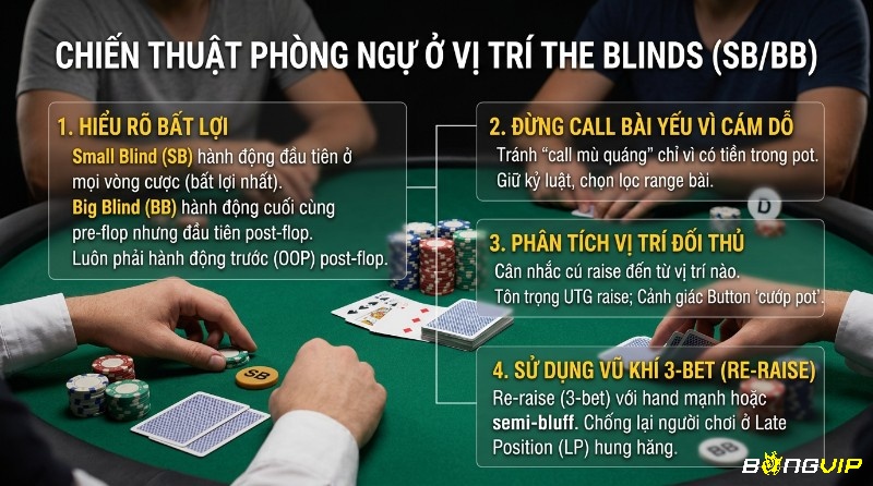 Chiến thuật phòng ngự ở vị trí Blinds (SB/BB): hiểu rõ bất lợi vị trí, hạn chế call với bài yếu, đọc xu hướng đối thủ và tận dụng 3-bet đúng thời điểm