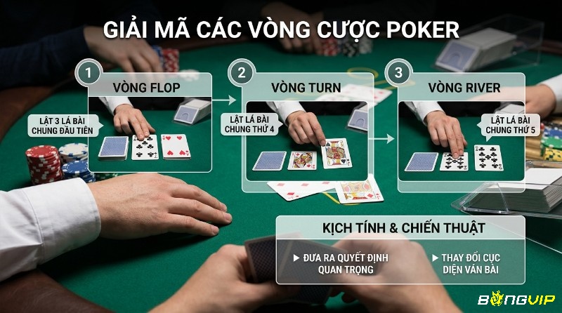 Các vòng cược Flop Turn River Poker là gì với người chơi lật bài chung: 3 lá A♠ 8♣ 4♥, lá thứ 4 Q♦, lá thứ 5 9♣, thể hiện quyết định chiến thuật