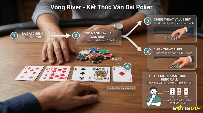 Vòng River trong Poker với lá bài chung cuối cùng A♦, sức mạnh tay bài xác định, các chiến thuật Value Bet, Bluff và Hero Call trên bàn cược