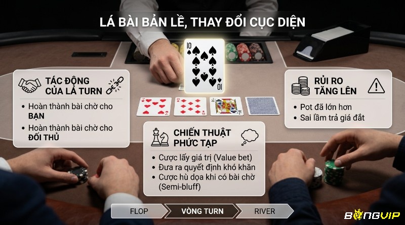 Flop Turn River Poker là gì? Vòng Turn Poker: dealer lật 10 Bích, 3 lá bài chung 7 Cơ, 8 Rô, Q Chuồn. Lá bài bản lề thay đổi cục diện, tăng rủi ro, chiến thuật phức tạp
