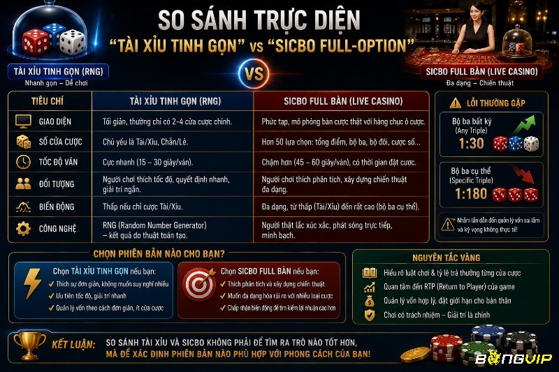 So sánh trực diện cho thấy phiên bản Tài Xỉu tinh gọn tập trung vào tốc độ và quyết định nhị phân, trong khi Sicbo đầy đủ mang đến chiều sâu chiến thuật với đa dạng lựa chọn cược