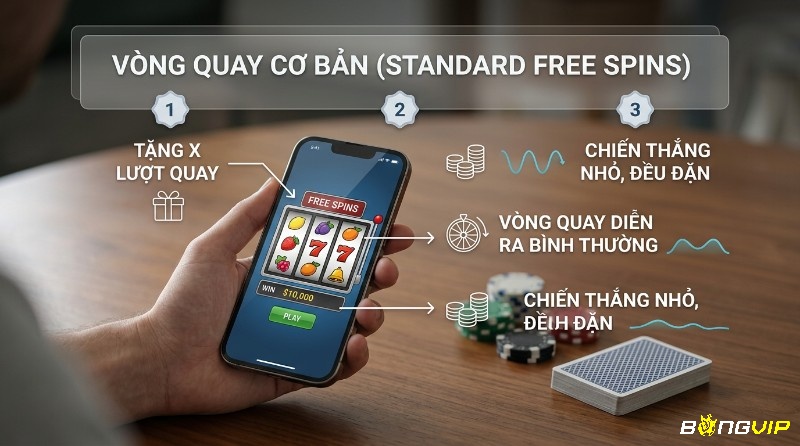 Vòng quay cơ bản (Standard Free Spins) tặng lượt quay miễn phí trên điện thoại, mang lại chiến thắng nhỏ đều đặn, hiển thị $10,000 thắng